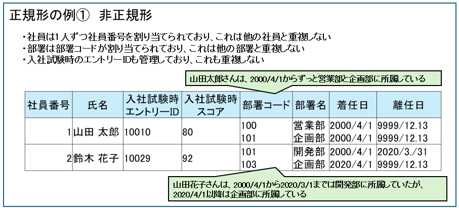 非正規形の例