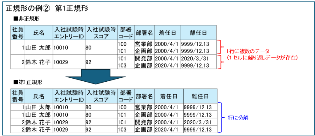 第1正規形の例
