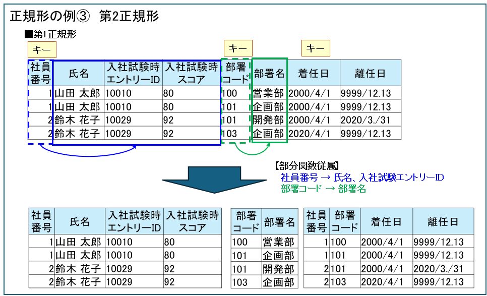 第2正規形の例
