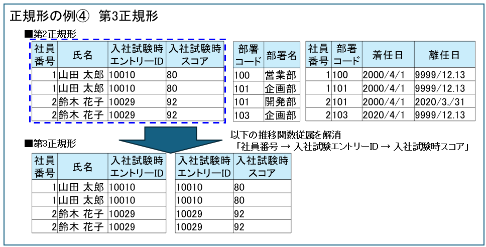 第3正規形の例