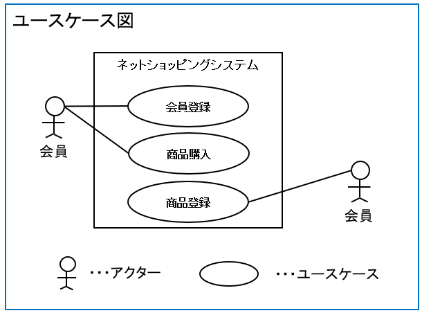 ユースケース図