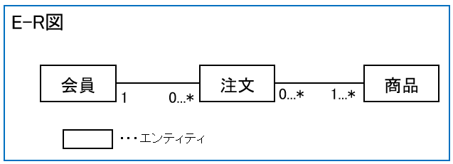 E-R図
