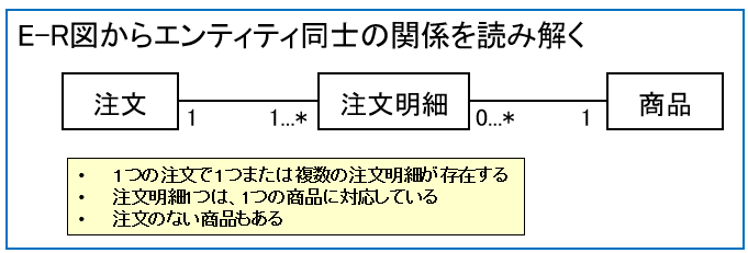 E-R図