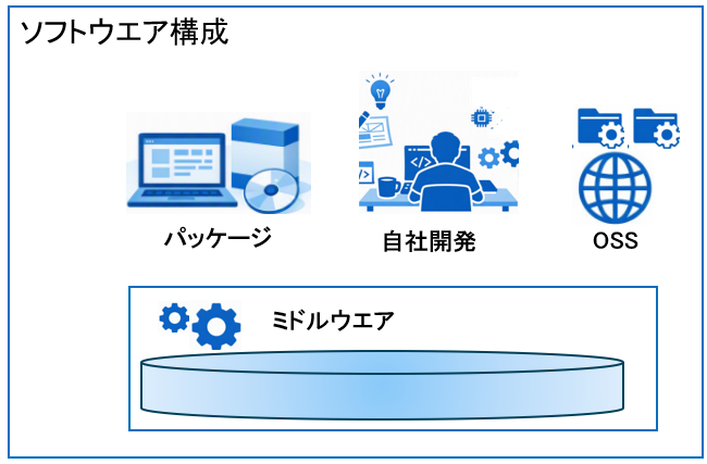 ソフトウエア構成