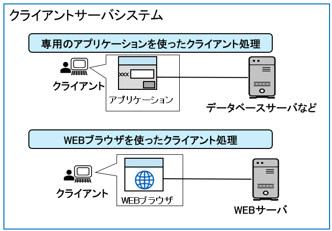 クライアントサーバシステム