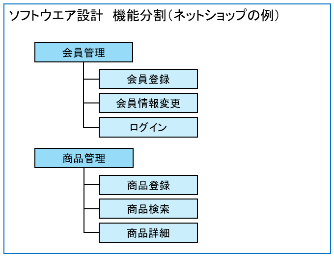 ソフトウエア設計　機能分割