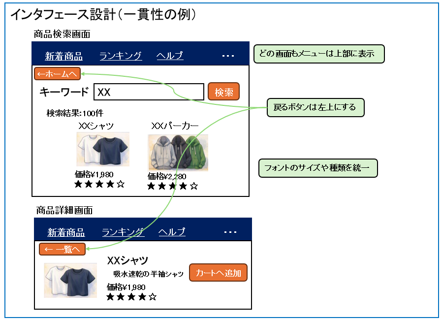 一貫性の例