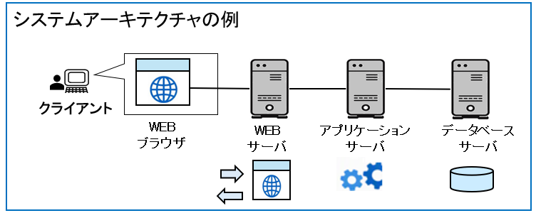 システムアーキテクチャの例