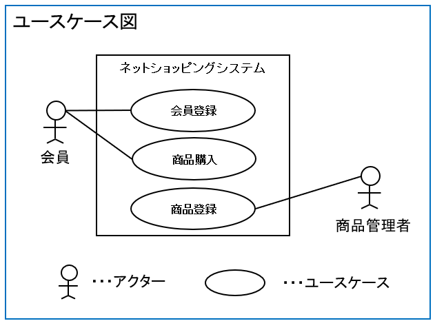 ユースケース図