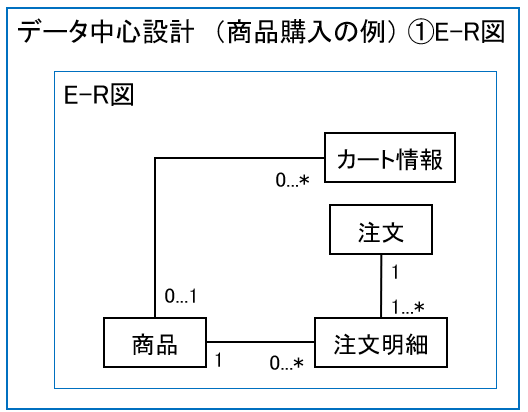 データ中心設計　E-R図