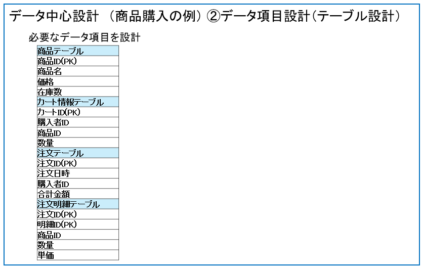 データ中心設計