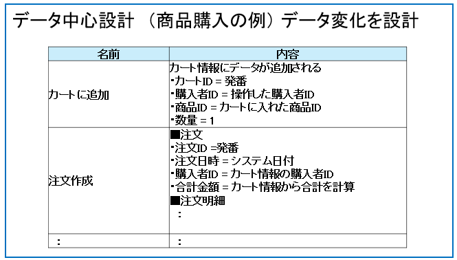 データ中心設計