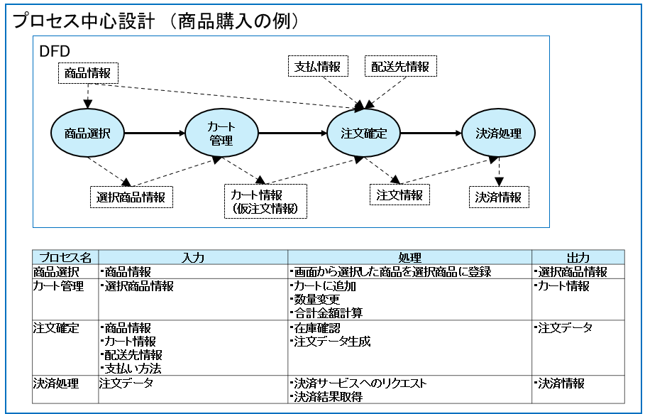 プロセス中心設計　（商品購入の例）