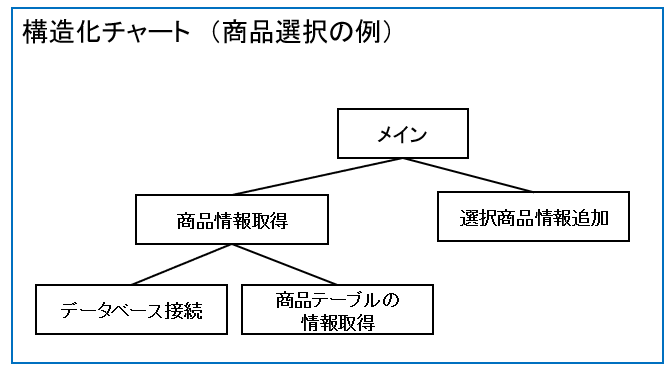 構造化チャートの例