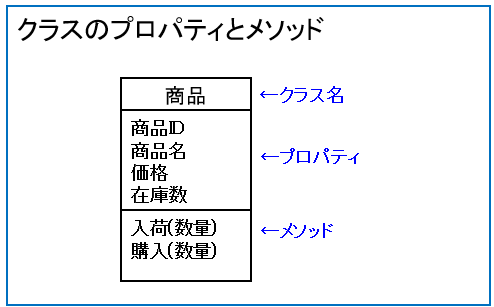 クラスのプロパティとメソッド