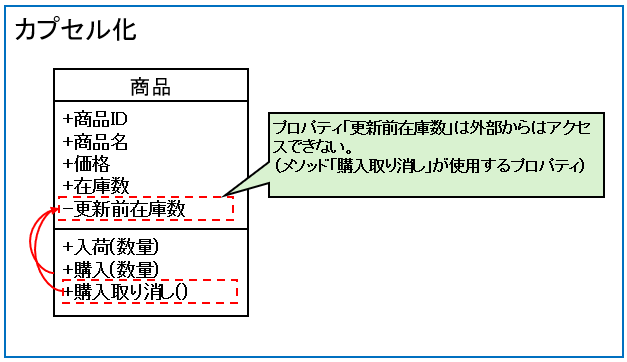 カプセル化