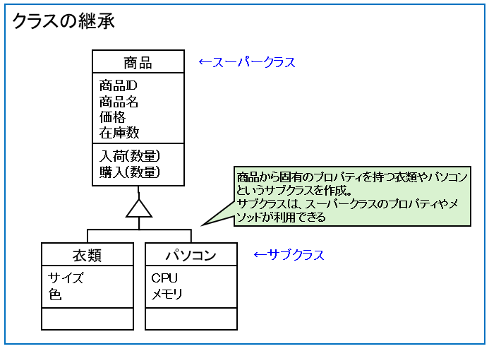 クラスの継承
