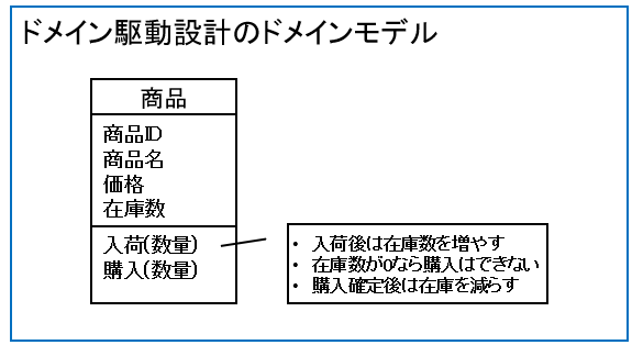ドメイン駆動設計のドメインモデル