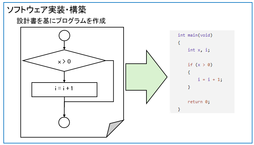 ソフトウェア実装・構築