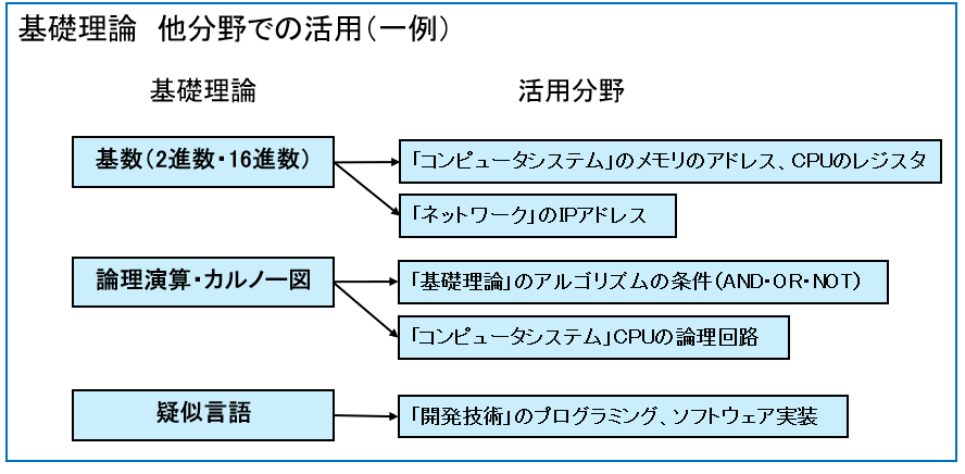 基礎理論　他分野での活用