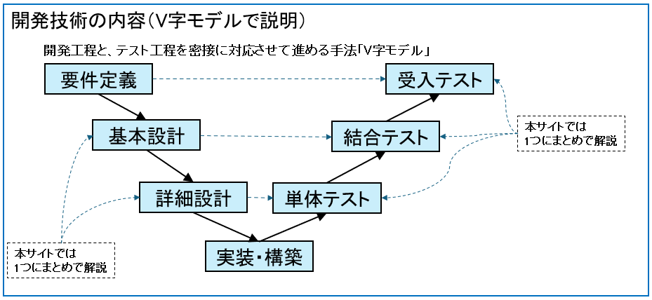 開発技術