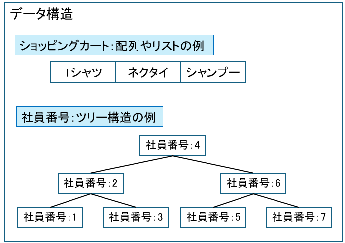 データ構造の例