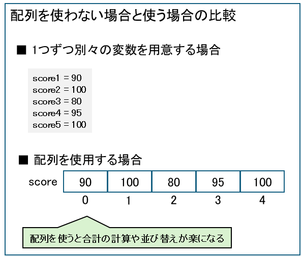配列を使わない場合と使う場合の比較
