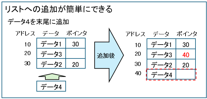 リストの特徴