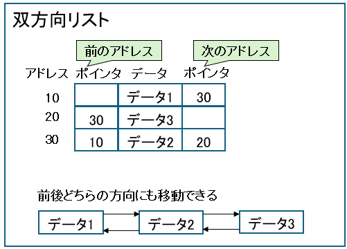双方向リスト