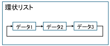 環状リスト