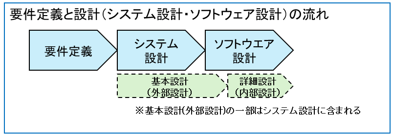 要件定義と設計（システム設計・ソフトウェア設計）の流れ
