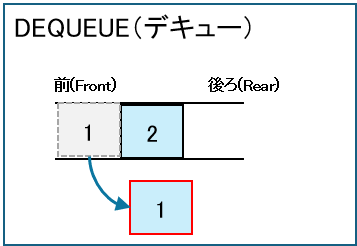 DEQUEUE(デキュー)