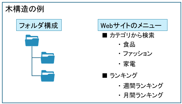 木構造の例