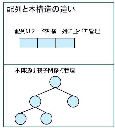 配列と木構造の違い
