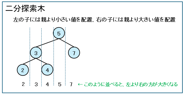 二分探索木