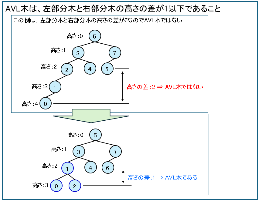 AVL木