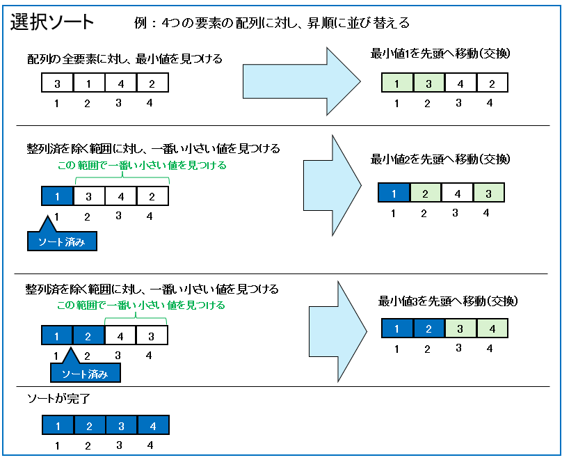 選択ソート