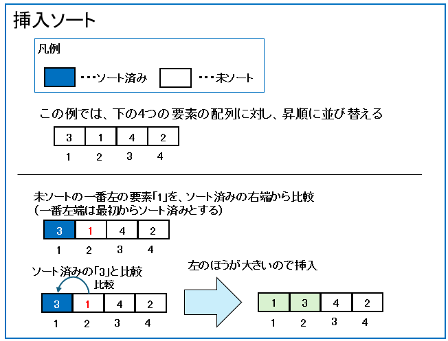 挿入ソート1