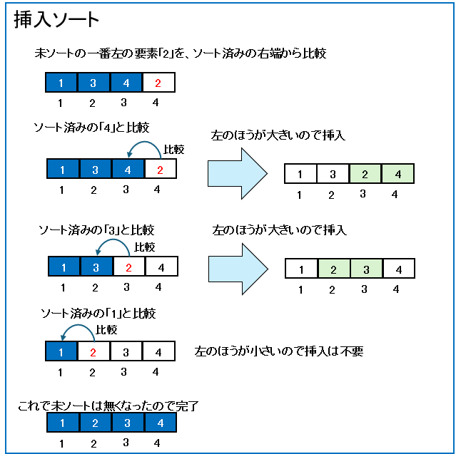 挿入ソート3