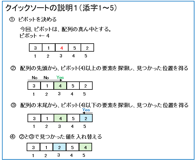 クイックソートの流れ1