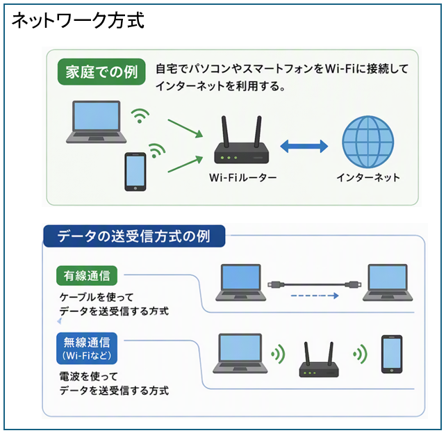 ネットワーク方式