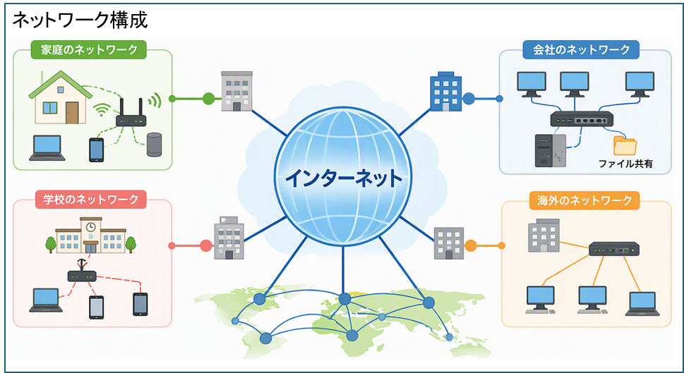ネットワーク構成