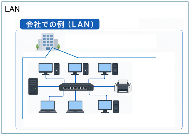 LAN