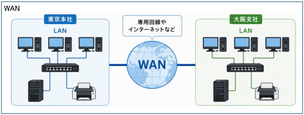 WAN