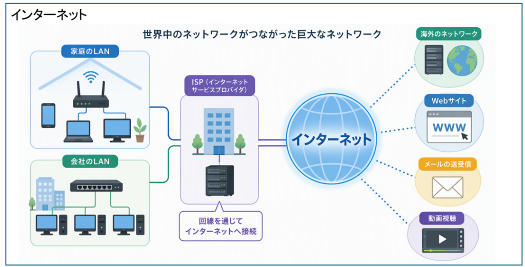 インターネット