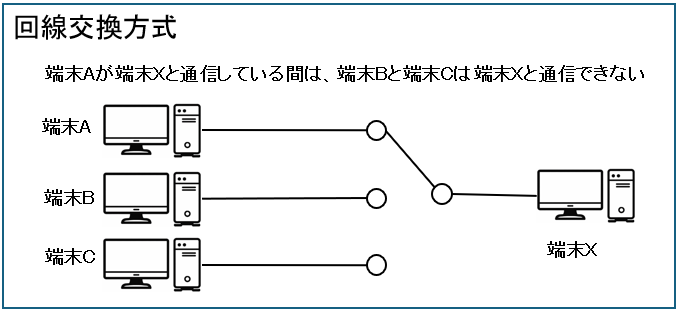 回線交換方式