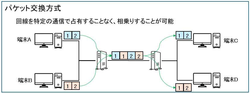 パケット交換方式