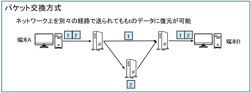 パケット交換方式