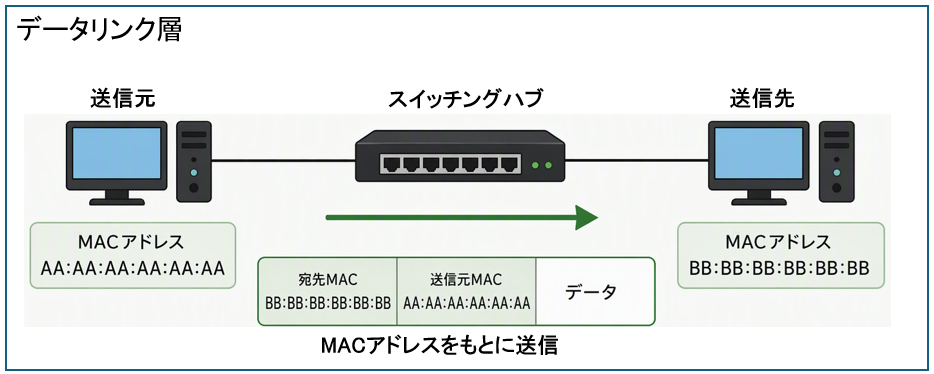 データリンク層