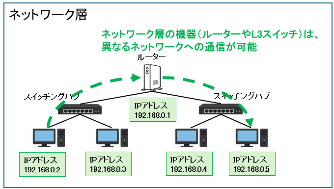 ネットワーク層